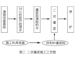 马边灌浆料施工工艺—文字完整版